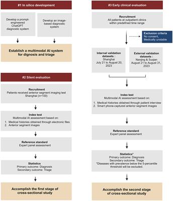 Development and evaluation of multimodal AI for diagnosis and triage of ophthalmic diseases using ChatGPT and anterior segment images: protocol for a two-stage cross-sectional study